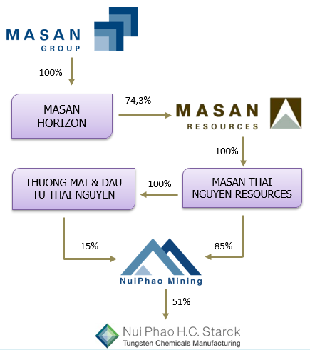 Cấu tr&uacute;c mảng Khai th&aacute;c của Masan Group với Masan Resources l&agrave; đầu mối