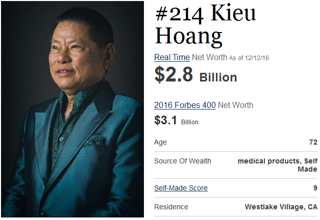 
Từ 3,1 tỷ USD, sau hơn 2 tháng tài sản ông Hoàng Kiều đã giảm hơn 300 triệu USD. Nguồn: Forbes
