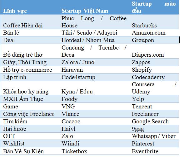 Có một danh sách rất dài về startup kiểu Copycat ở Việt Nam từng được thống kê trên trang Văn hóa doanh nhân.