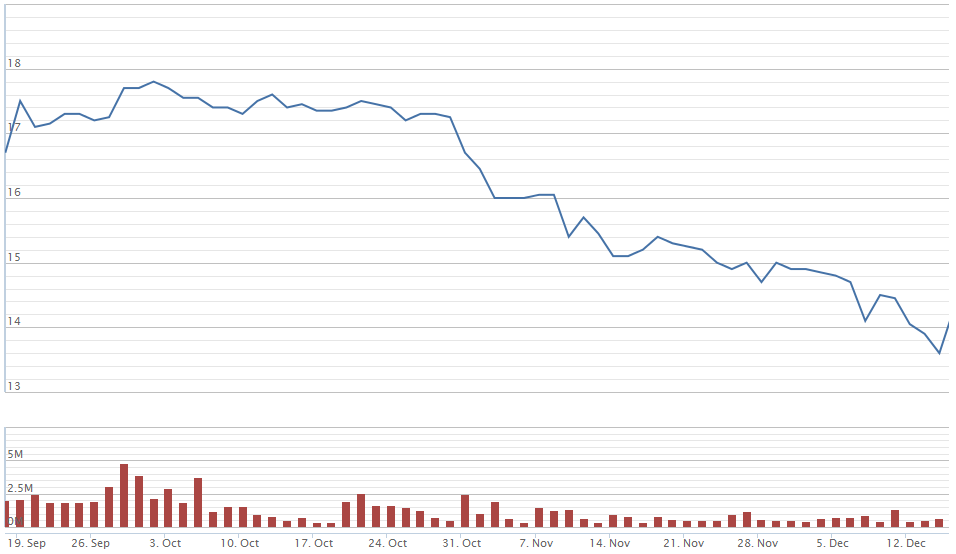Biểu đồ giá cổ phiếu BHS. Nguồn: VnDirect