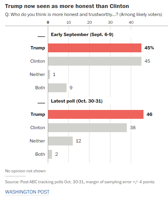 
Tỷ lệ cử tri cho rằng ông Trump hay bà Clinton đáng tin hơn đầu tháng 9 và cuối tháng 10/2016.
