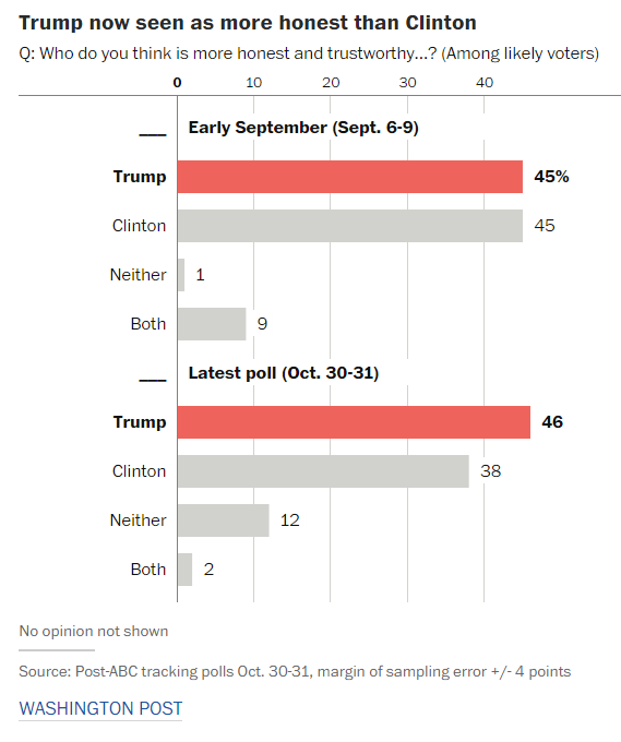 Tỷ lệ cử tri cho rằng ông Trump hay bà Clinton đáng tin hơn đầu tháng 9 và cuối tháng 10/2016.