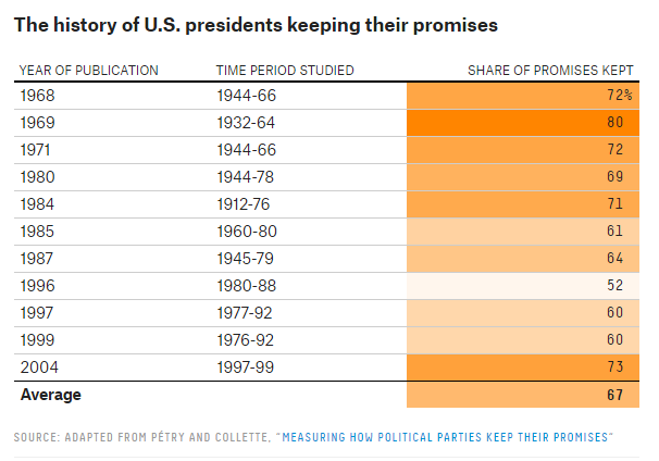 
Tỷ lệ giữ lời cam kết của các tổng thống Mỹ theo từng thời kỳ nghiên cứu và mức bình quân tổng (%).
