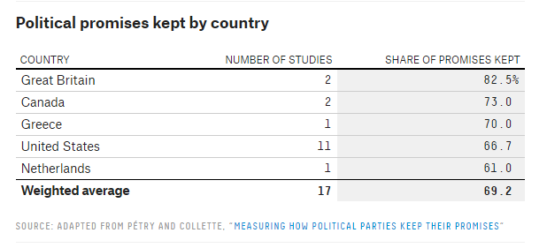 
Tỷ lệ giữ lời cam kết của các lãnh đạo từ những nước ngoài Mỹ và mức bình quân (%)
