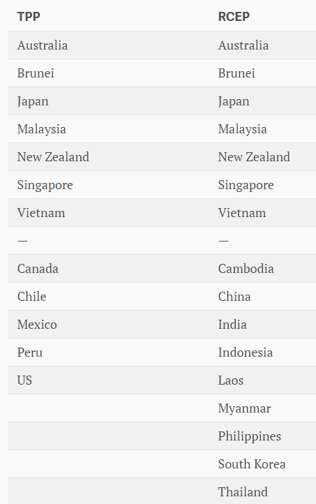 
Các thành viên của TPP và những nước dự kiến tham gia RCEP
