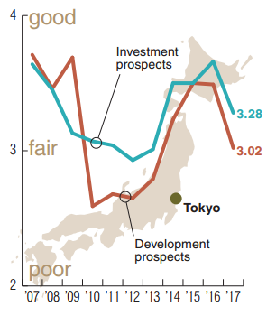 
Đánh giá viễn cảnh đầu tư và phát triển bất động sản tại thủ đô Tokyo qua các năm
