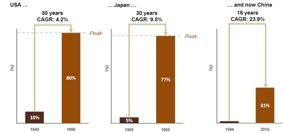 
Tỷ lệ cô dâu cưới lần đầu nhận nhẫn đính hôn kim cương tại Mỹ, Nhật và Trung Quốc. CAGR= tỷ lệ tăng trưởng kép hàng năm.
