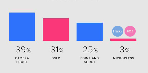Ảnh chụp từ smartphone chiếm đến 39%, trong khi máy ảnh DSLR chỉ 31%.