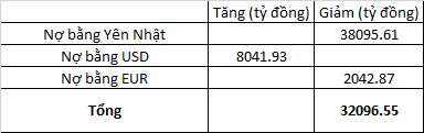 
Tính toán của CafeBiz về tác động của thay đổi tỷ giá đến tổng giá trị nợ quốc gia
