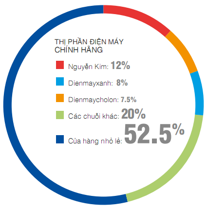 Nguyễn Kim đuổi TGDĐ ra khỏi BigC: Nhà vua trở lại có lợi hại gấp 2? - Ảnh 2.