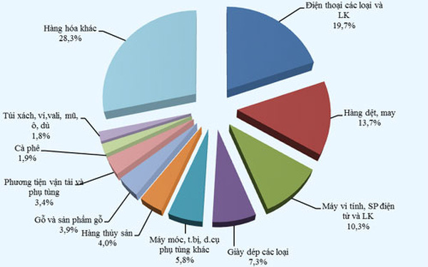 
Cơ cấu các mặt hàng xuất khẩu lớn nhất của Việt Nam 10 tháng.
