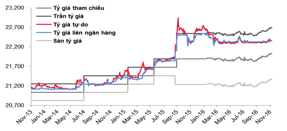 Diễn biến tỷ giá USD đến ngày 11/11