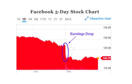
Cổ phiếu giảm sau phát ngôn của Giám đốc Tài chính Facebook.
