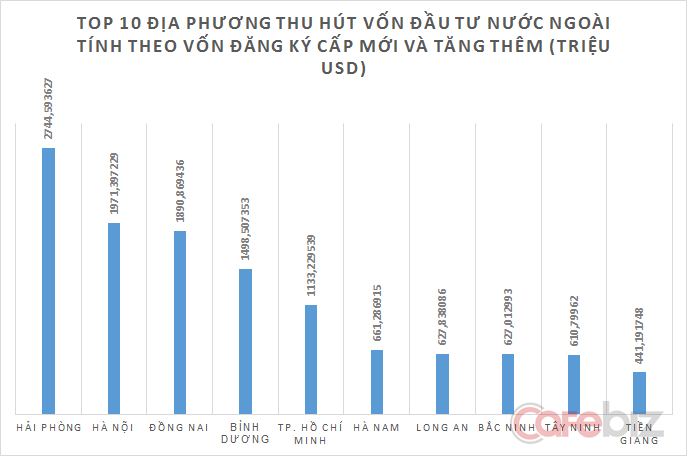 10 địa phương dẫn đầu về thu h&uacute;t đầu tư nước ngo&agrave;i từ 01/01/2016-20/09/2016.