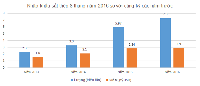 Lượng sắt thép nhập khẩu từ Trung Quốc tăng mạnh qua các năm.