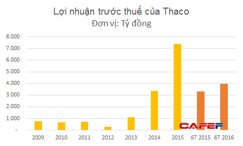 
Mặc dù doanh thu cũng như sản lượng tăng gấp rưỡi nhưng tốc độ tăng trưởng lợi nhuận lại thấp hơn nhiều.
