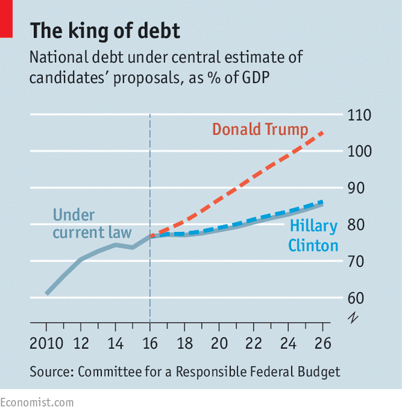 Nợ công dự kiến dưới thời bà Clinton (đường màu xanh) và ông Donald Trump (đường màu đỏ).