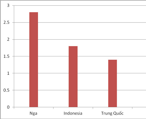 Biểu đồ 3 thị trường nhập khẩu than lớn nhất của Việt Nam tính đến hết tháng 8-2016 (đơn vị tính triệu tấn.Biểu đồ: T.Bình.