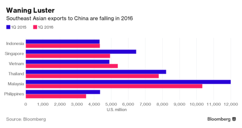 
Xuất khẩu của Đông Nam Á sang Trung Quốc đang giảm (triệu USD)
