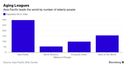 
Số người trên 65 tuổi tại Châu Á Thái Bình Dương thuộc hàng cao nhất thế giới (triệu người)

