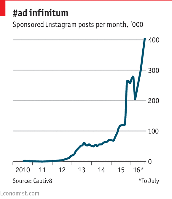 
Số bài đăng quảng váo trên Instagram bình quân hàng tháng đang tăng chóng mặt (nghìn)
