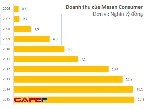 
Doanh thu của Masan Consumer tăng trưởng 200% trong năm 2008 và 100% trong năm 2009

