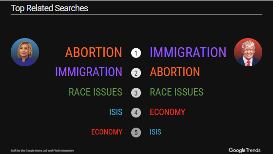 5 chủ đề được tìm kiếm nhiều nhất có liên quan đến hai ứng cử viên Tổng thống Mỹ trên Google