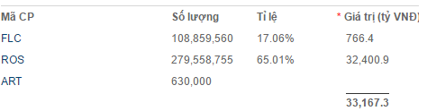 Trị giá 2 loại cổ phiếu mà ông Trịnh Văn Quyết nắm giữ trên sàn chứng khoán đạt hơn 33 nghìn tỷ đồng