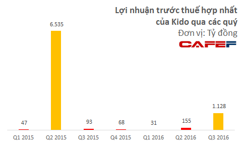 
Chuyển nhượng cổ phần của mảng bánh kẹo giúp lợi nhuận của Kido Group tăng đột biến trong quý 2/2015 và quý 3/2016
