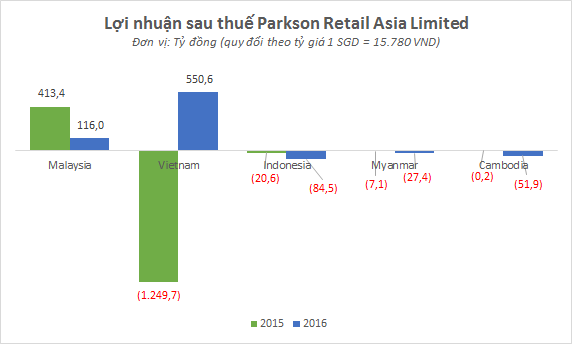 
Kết quả kinh doanh Parkson tại 5 nước trong khu vực năm 2015 và 2016
