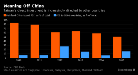 
Tỷ lệ đầu tư FDI của Đài Bắc Trung Quốc vào Trung Quốc đại lục và Đông Nam Á trên tổng số (%)
