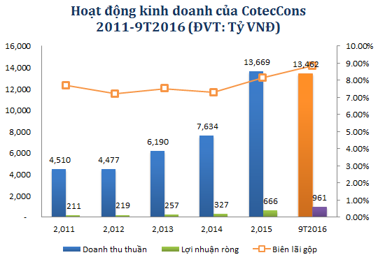 
Nguồn: BCTC CotecCons
