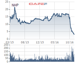 Diễn biến cổ phiếu NHP kể từ khi niêm yết tới nay