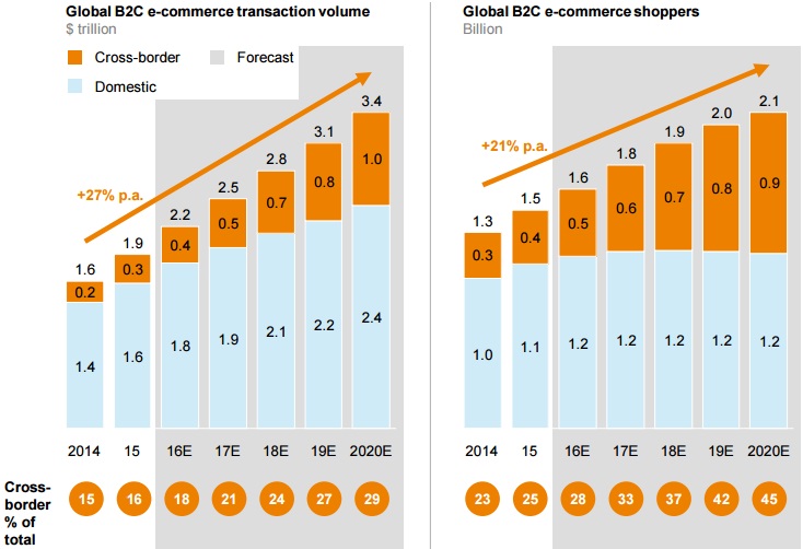 Kim ngạch thương mại điện tử toàn cầu (nghìn tỷ USD) và số người tham gia (tỷ người)