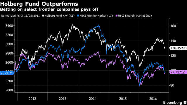 NAV của quỹ Holdberg cao hơn chỉ số MSCI thị trường biên và thị trường mới nổi.
