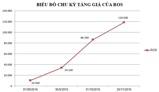 Cổ phiếu ROS tăng phi mã 11,3 lần trong gần 3 tháng qua. Đồ họa: P.Diệp