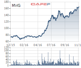 
Diễn biến giá cổ phiếu MWG trong 1 năm gần đây.
