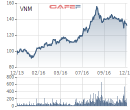 
Biến động gia cổ phiếu Vinamilk trong 1 năm
