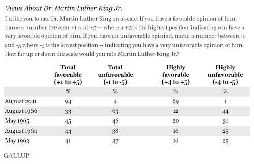 
Tỷ lệ ngưỡng mộ của ông King chỉ tăng mạnh sau khi ông mất, đạt 94% vào năm 2014.
