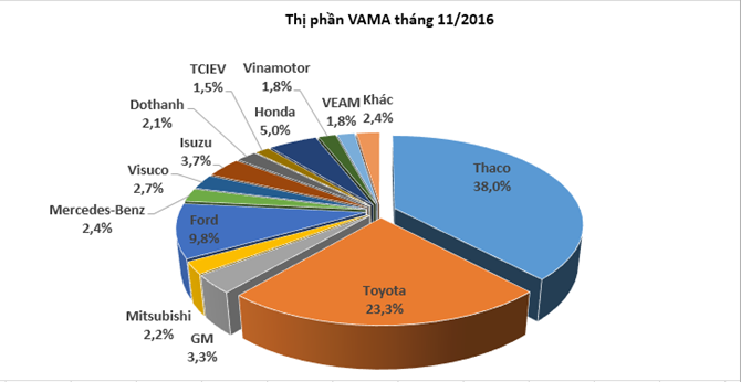 Thị phần của các nhà sản xuất ô tô trong tháng 11/2016