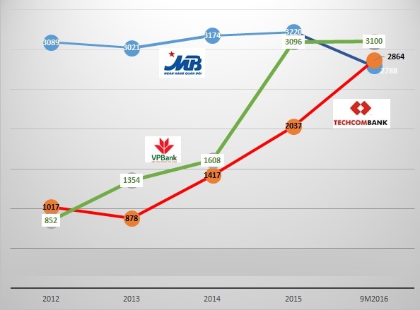 
Kết quả kinh doanh (Lợi nhuận trước thuế) của Techcombank so với 2 ngân hàng trong top 3 hiện nay
