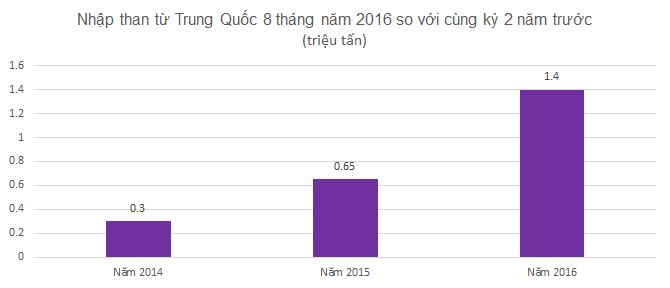 Từ năm 2014, Việt Nam bắt đầu nhập khẩu than từ Trung Quốc 