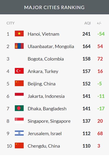 Danh sách những thành phố ô nhiễm nhất được đo sáng nay.