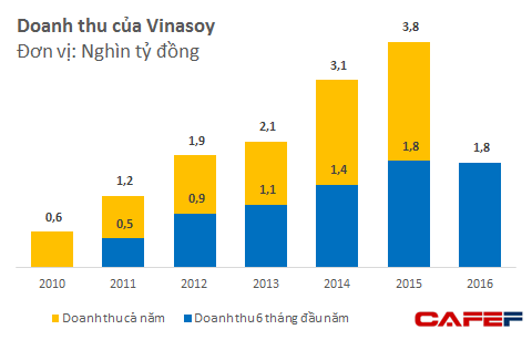 
Cả doanh thu và lợi nhuận của Vinasoy đều đột ngột chững lại trong nửa đầu năm 2016
