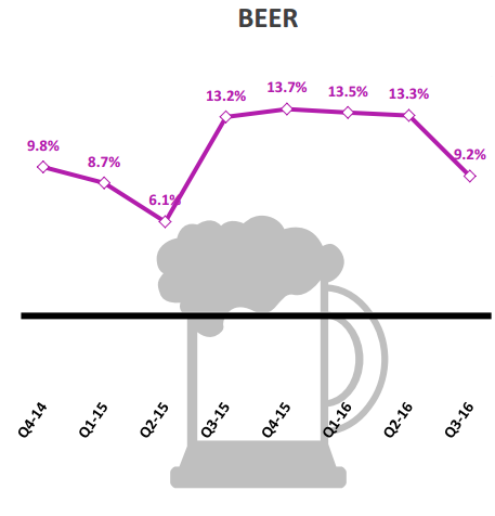 
Tốc độ tăng trưởng bia Việt Nam. Nguồn: Nielsen
