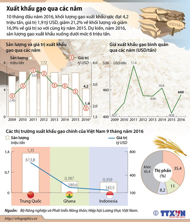 [Infographics] Tình hình xuất khẩu gạo của Việt Nam qua các năm - Ảnh 1.