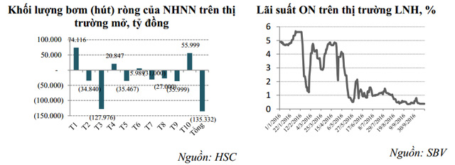 Vì sao mặt bằng lãi suất chưa giảm được như kỳ vọng? - Ảnh 1.