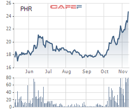 
Diễn biến cổ phiếu PHR trong thời gian gần đây
