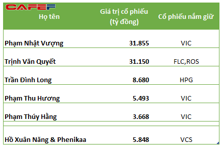 5 người giàu nhất sàn chứng khoán Việt Nam theo giá đóng cửa ngày 11/11