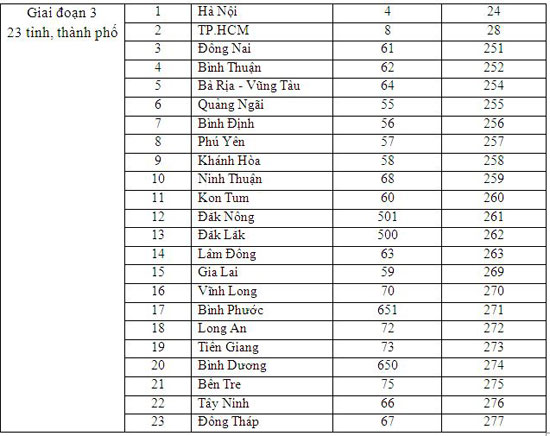 Bảng mã vùng điện thoại cố định mới của 59/63 tỉnh, thành phố trên toàn quốc.